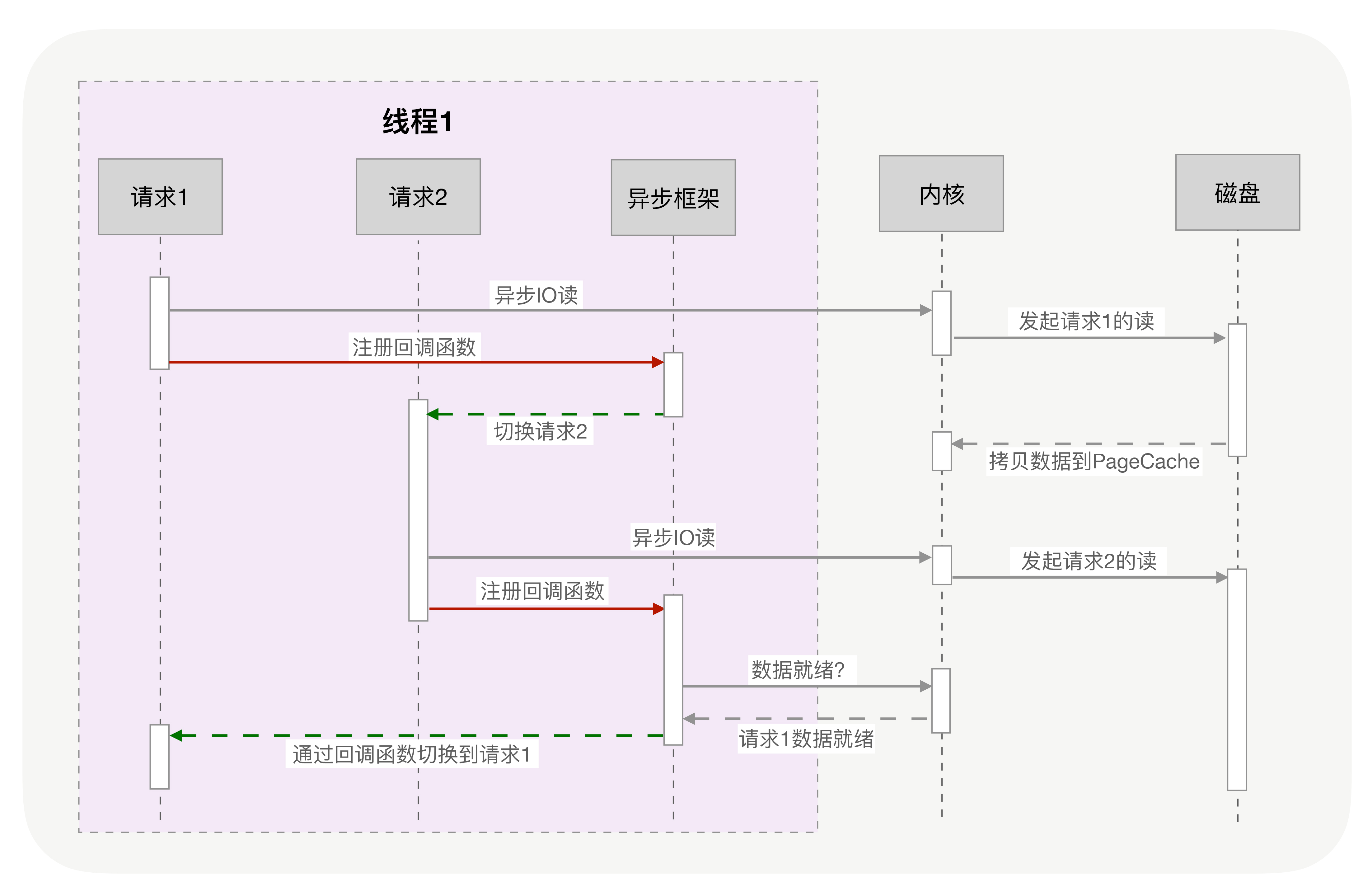 利用Python如何实现异步IO操作