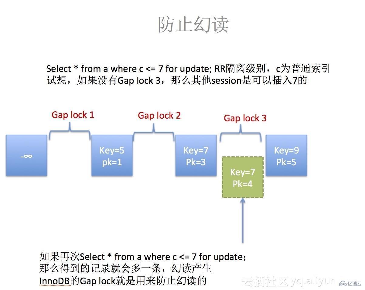 MySQL锁、事务、MVCC是什么