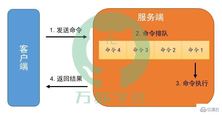 redis慢查询指的是什么