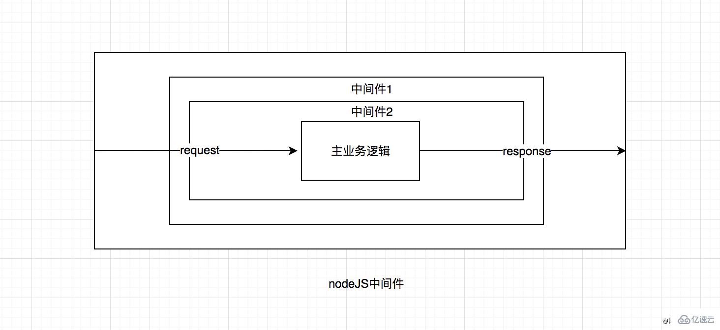 javascript的node中间件原理是什么