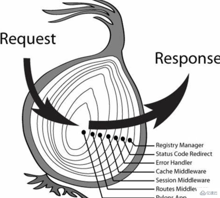 javascript的node中间件原理是什么