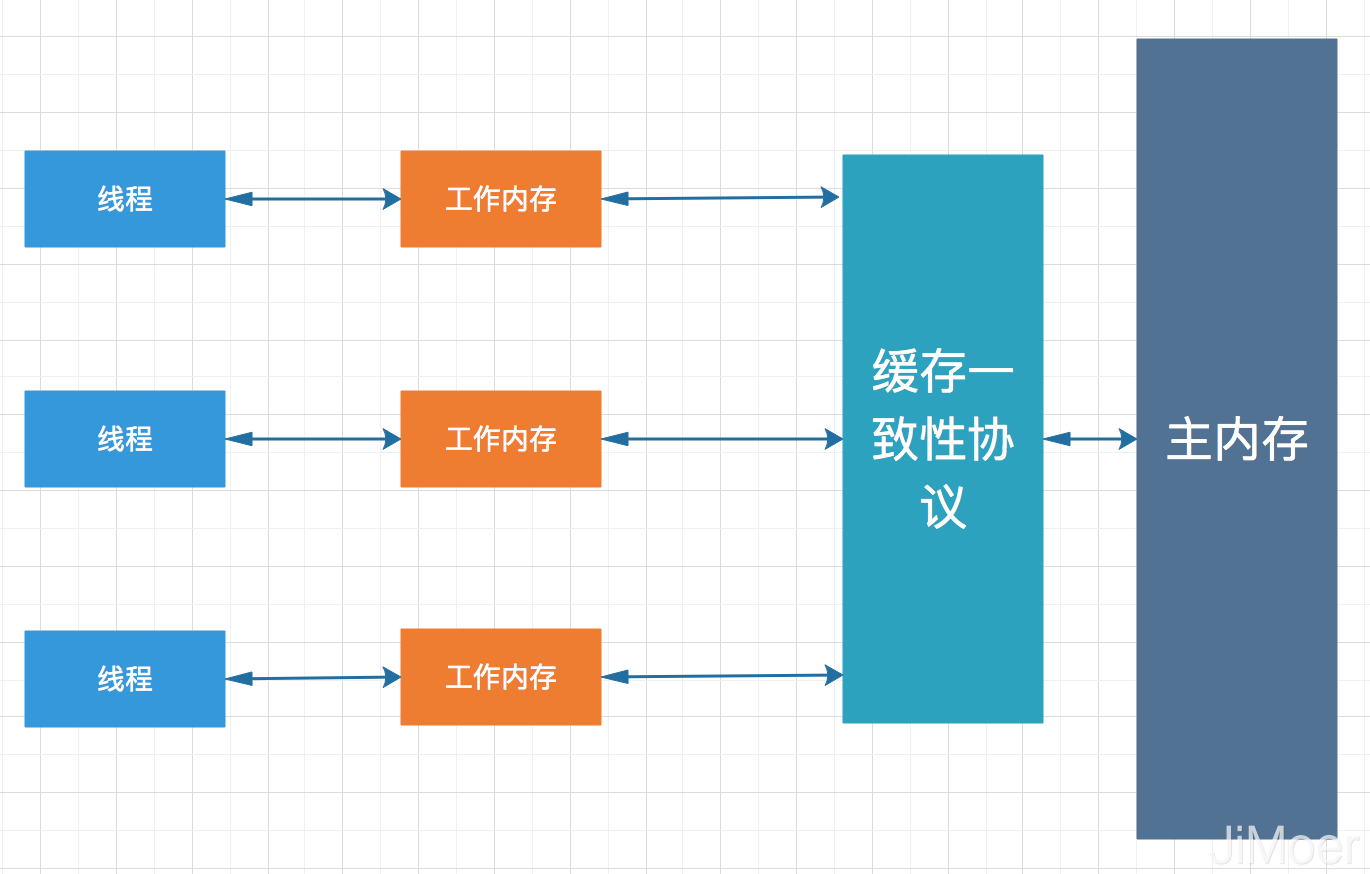 深入淺析Java中的volatile