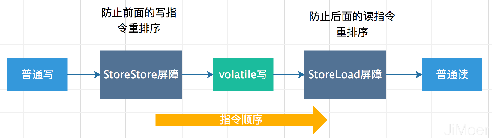 深入浅析Java中的volatile