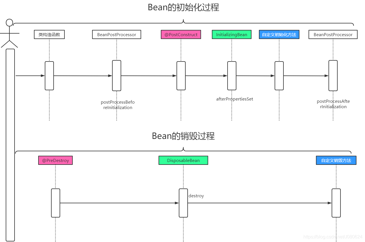 如何初始化Spring中的bean