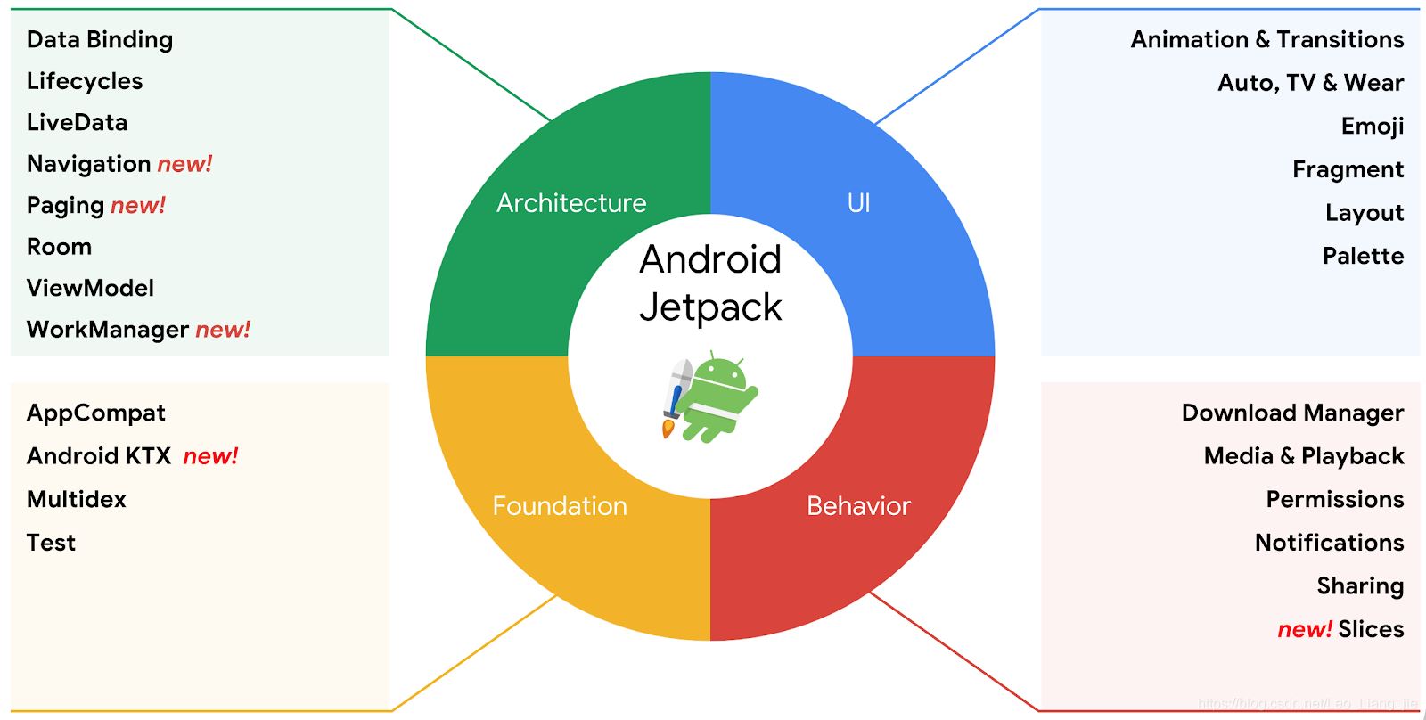Android环境中如何使用Jetpack- Paging