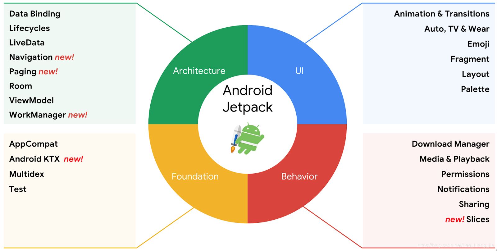 Android環(huán)境中如何使用Jetpack- Paging