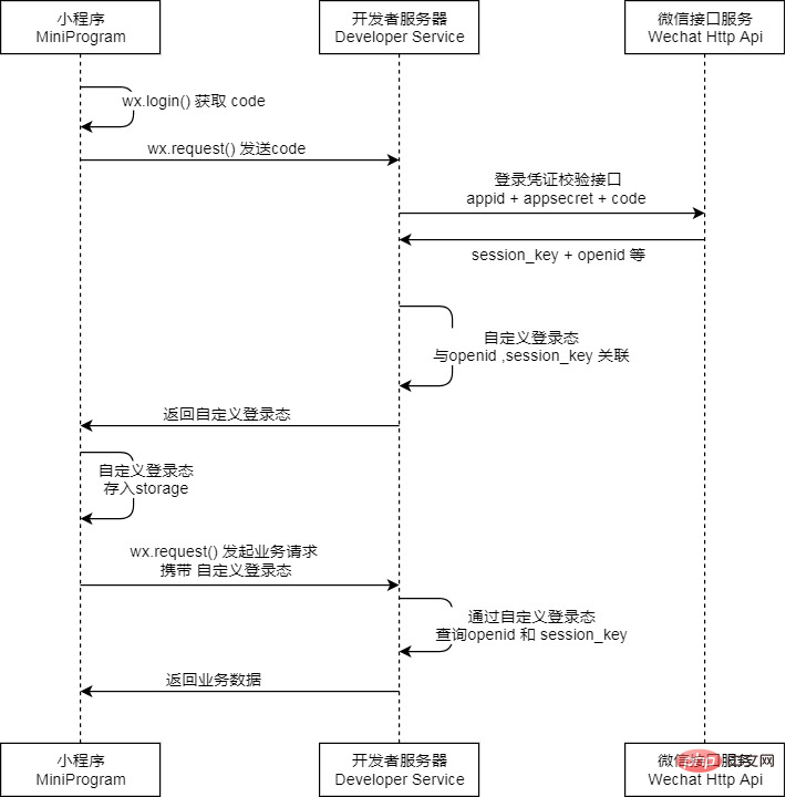 微信小程序中如何实现调用后台service