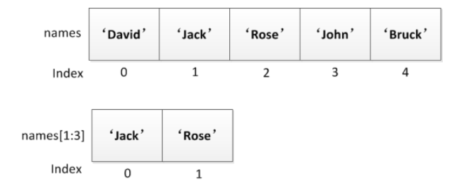 python列表切片規(guī)則指的是什么