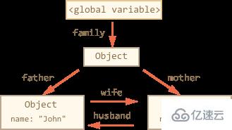 JavaScript中的垃圾回收机制是什么