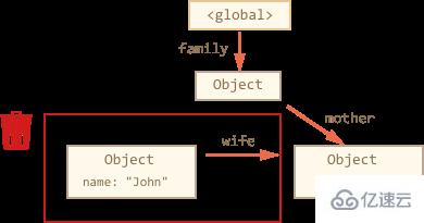 JavaScript中的垃圾回收机制是什么