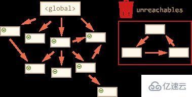 JavaScript中的垃圾回收机制是什么