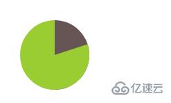 css制作饼状图的方法