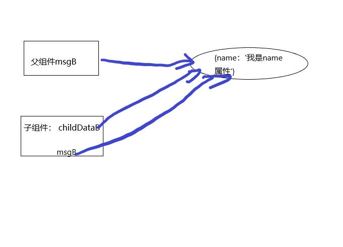 加载vue.js页面时，是先加载created还是mounted