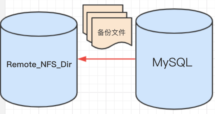 備份MySQL數(shù)據(jù)庫(kù)時(shí)需要注意哪些事項(xiàng)