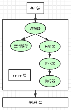 Select语句在MySQL中如何执行