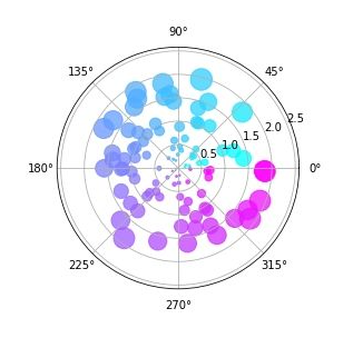 用python畫極坐標散點圖的方法