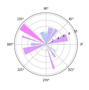 用python画极坐标柱状图的方法