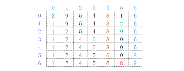 python选择排序算法是什么