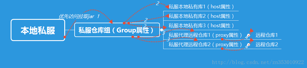 如何实现搭建一个私有MAVEN仓库