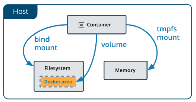 docker容器如何实现与宿主机进行数据交互