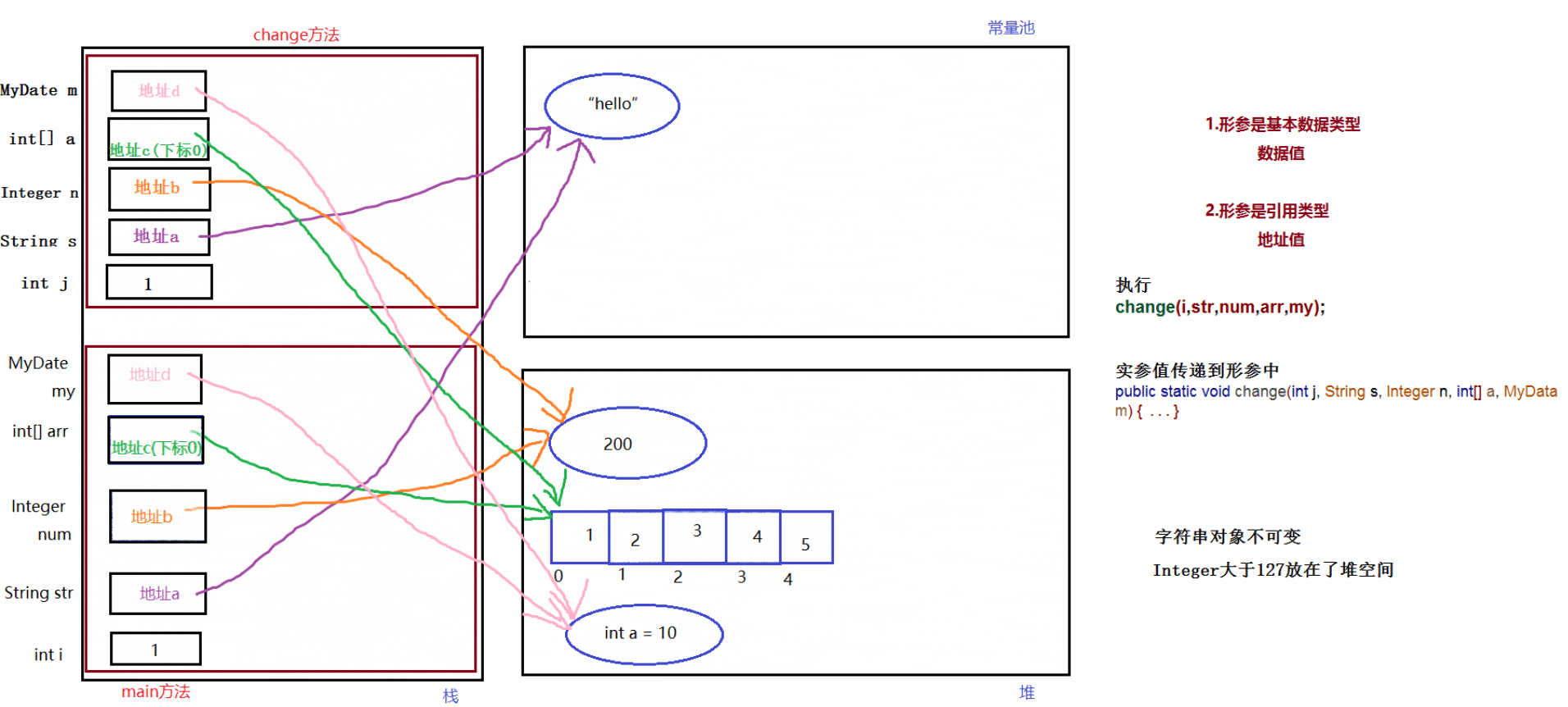 如何利用Java实现传递参数