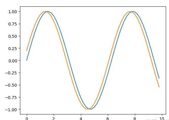 python中怎么用matlibplot畫正弦曲線