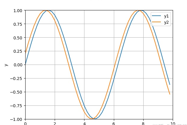 python中怎么用matlibplot画正弦曲线