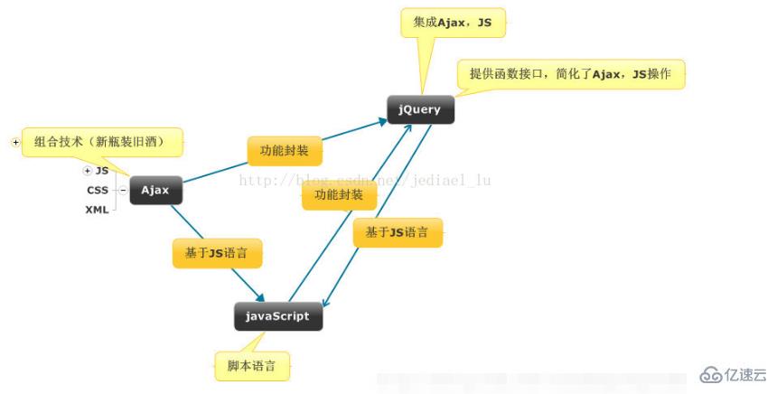 jquery和ajax指的是什么