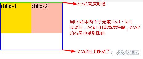 css如何去掉浮动