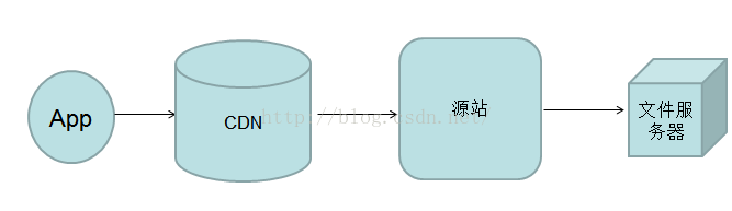 nginx如何配置proxy_cache 缓存