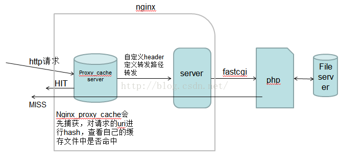 nginx如何配置proxy_cache 缓存