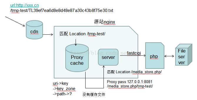 nginx如何配置proxy_cache 缓存