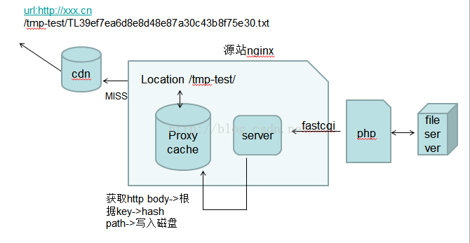 nginx如何配置proxy_cache 缓存