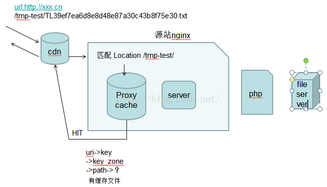 nginx如何配置proxy_cache 缓存