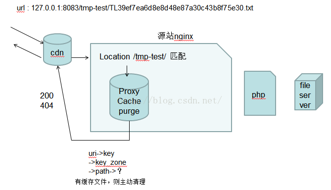 nginx如何配置proxy_cache 缓存