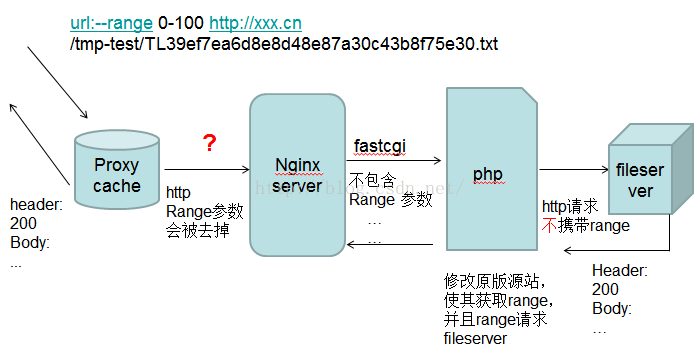 nginx如何配置proxy_cache 缓存