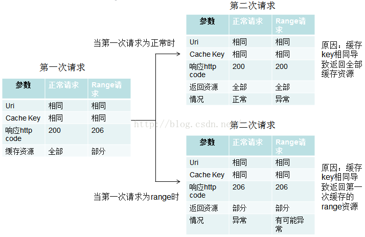 nginx如何配置proxy_cache 缓存