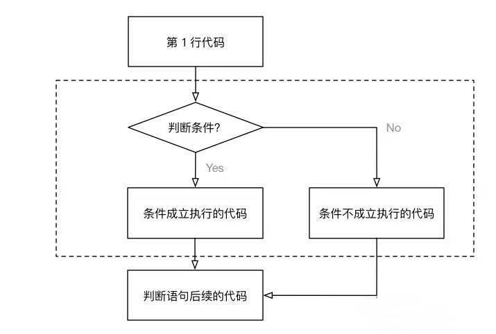 python if中else结构语句的使用方法