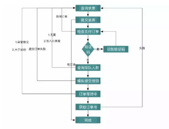 怎樣使用python爬取搶票