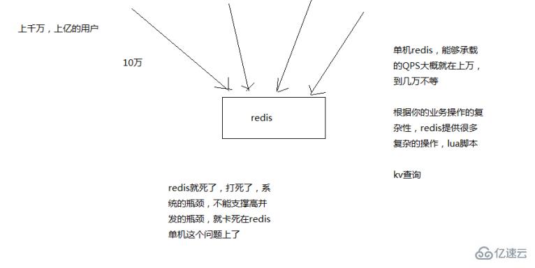 如何保证Redis的高并发