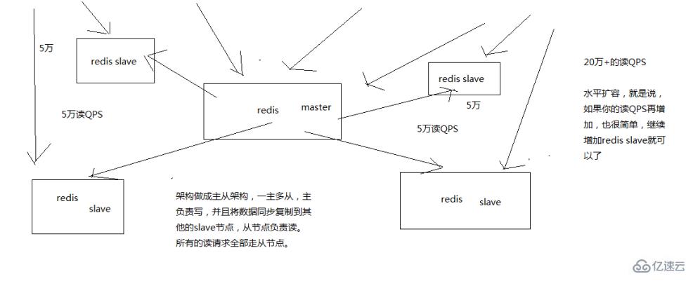 如何保证Redis的高并发