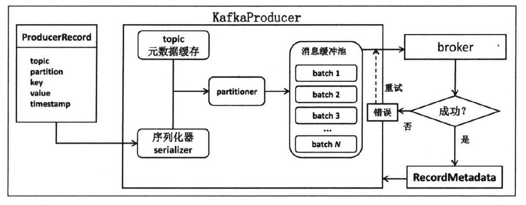 Kafka producer如何使用