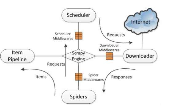 python的爬蟲(chóng)框架scrapy有什么用