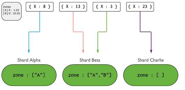 深入淺析MongoDB中的分片集群