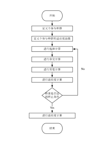 python中遗传算法主要流程是什么