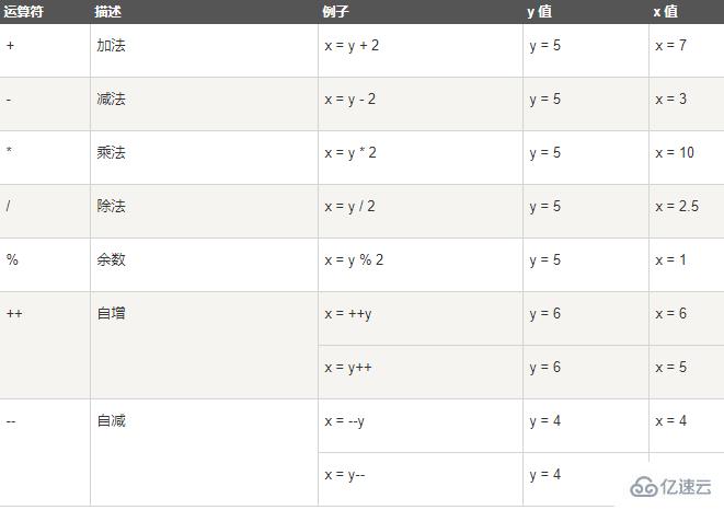 javascript中有哪些运算符