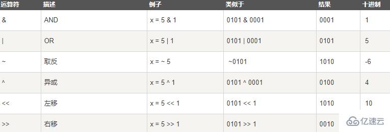 javascript中有哪些运算符