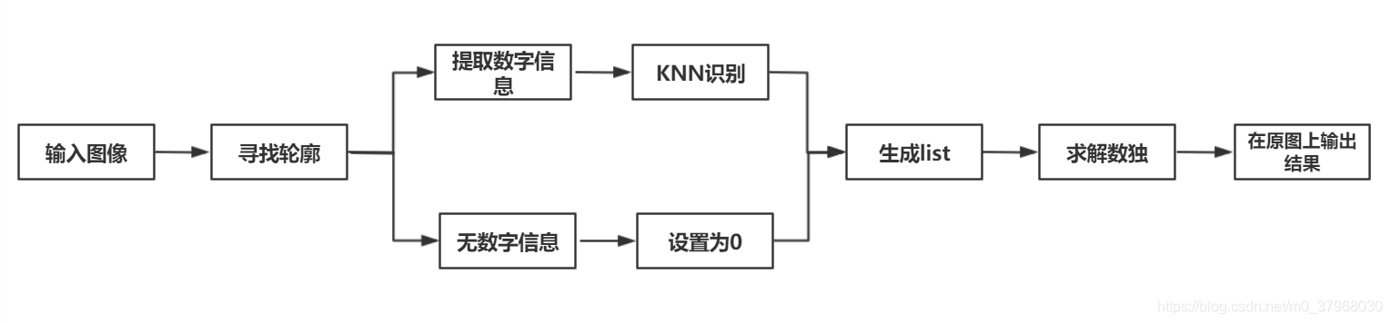 在Python中使用KNN如何实现求解数独