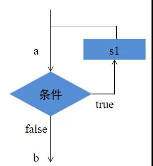 While循环在Java项目中的使用方法