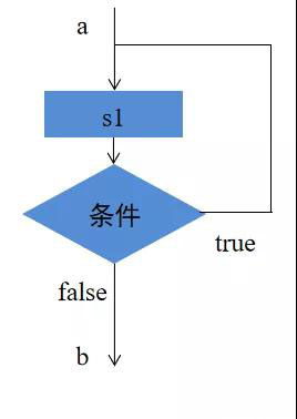 While循环在Java项目中的使用方法